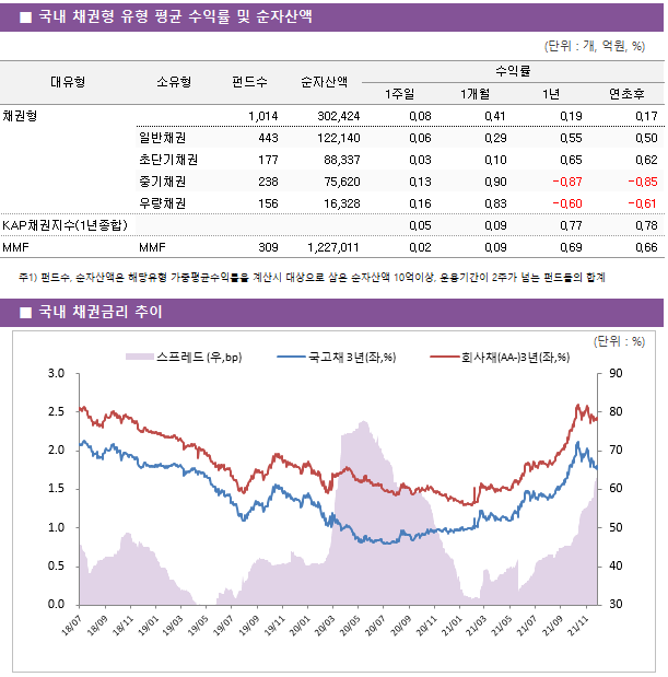 ■ 국내 채권형 유형 평균 수익률 및 순자산액 대유형	소유형	 펀드수 	순자산액	수익률			 				1주일	1개월	1년	연초후 채권형		 1,014 	302,424	0.08 	0.41 	0.19 	0.17  	일반채권	 443 	122,140	0.06 	0.29 	0.55 	0.50  	초단기채권	 177 	88,337	0.03 	0.10 	0.65 	0.62  	중기채권	 238 	75,620	0.13 	0.90 	-0.87 	-0.85  	우량채권	 156 	16,328	0.16 	0.83 	-0.60 	-0.61  KAP채권지수(1년종합)				0.05 	0.09 	0.77 	0.78  MMF	MMF	 309 	1,227,011	0.02 	0.09 	0.69 	0.66 