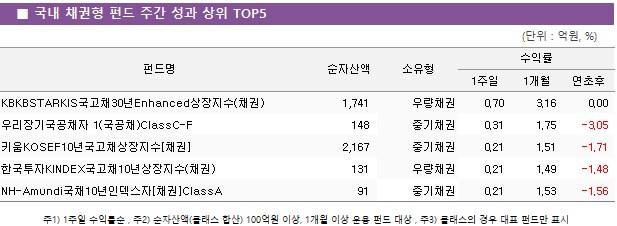 ■ 국내 채권형 펀드 주간 성과 상위 TOP5 펀드명	순자산액	소유형	수익률		 			1주일	1개월	연초후 KBKBSTARKIS국고채30년Enhanced상장지수(채권)	 1,741 	우량채권	0.70 	3.16 	0.00  우리장기국공채자 1(국공채)ClassC-F	 148 	중기채권	0.31 	1.75 	-3.05  키움KOSEF10년국고채상장지수[채권]	 2,167 	중기채권	0.21 	1.51 	-1.71  한국투자KINDEX국고채10년상장지수(채권)	 131 	우량채권	0.21 	1.49 	-1.48  NH-Amundi국채10년인덱스자[채권]ClassA	 91 	중기채권	0.21 	1.53 	-1.56 