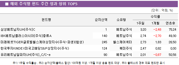 ■ 해외 주식형 펀드 주간 성과 상위 TOP5 펀드명	순자산액	소유형	수익률		 			1주일	1개월	연초후 삼성베트남자UH[주식]C	 1 	베트남주식	3.20 	-2.48 	75.24  IBK베트남플러스아시아[주식]종류A	 140 	베트남주식	2.74 	-2.70 	49.30  미래에셋TIGER글로벌헬스케어상장지수(주식-파생)(합성)	 245 	헬스케어섹터	2.73 	1.83 	26.50  한국투자KINDEX미국고배당S&P상장지수(주식)	 124 	북미주식	2.47 	0.82 	0.00  유리베트남알파자UH[주식]_C/C-e	 90 	베트남주식	2.01 	-0.87 	50.56 