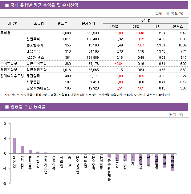 ■ 국내 유형별 평균 수익률 및 순자산액 대유형	소유형	 펀드수 	순자산액		수익률			 					1주일	1개월	1년	연초후 주식형		 3,683 	663,933		-0.09 	-0.48 	12.04 	5.42  	일반주식	 1,811 	130,489		0.32 	-0.12 	14.88 	8.36  	중소형주식	 355 	15,160		0.49 	-1.07 	23.51 	16.39  	배당주식	 310 	34,195		0.76 	1.16 	13.45 	7.74  	K200인덱스	 361 	181,989		0.13 	0.49 	9.78 	3.17  주식혼합형	일반주식혼합	 339 	37,176		-0.34 	0.16 	10.81 	6.99  채권혼합형	일반채권혼합	 1,013 	88,965		0.15 	0.54 	4.86 	2.82  절대수익추구형	채권알파	 400 	32,171		-0.09 	-0.05 	3.38 	3.24  	시장중립	 107 	1,418		-0.08 	0.08 	8.41 	6.12  	공모주하이일드	 105 	19,920		-0.51 	-1.01 	6.15 	5.87 