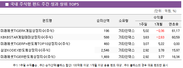 ■ 국내 주식형 펀드 주간 성과 상위 TOP5 펀드명	순자산액	소유형	수익률		 			1주일	1개월	연초후 미래에셋TIGERK게임상장지수(주식)	 196 	기타인덱스	5.02 	-0.36 	61.17  KBKBSTAR게임테마상장지수(주식)	 588 	기타인덱스	3.63 	-2.63 	60.59  미래에셋TIGERFn반도체TOP10상장지수(주식)	 460 	기타인덱스	3.07 	5.22 	0.00  삼성KODEX반도체상장지수[주식]	 2,546 	기타인덱스	2.92 	3.78 	15.97  미래에셋TIGER반도체상장지수(주식)	 1,469 	기타인덱스	2.92 	3.77 	16.34 