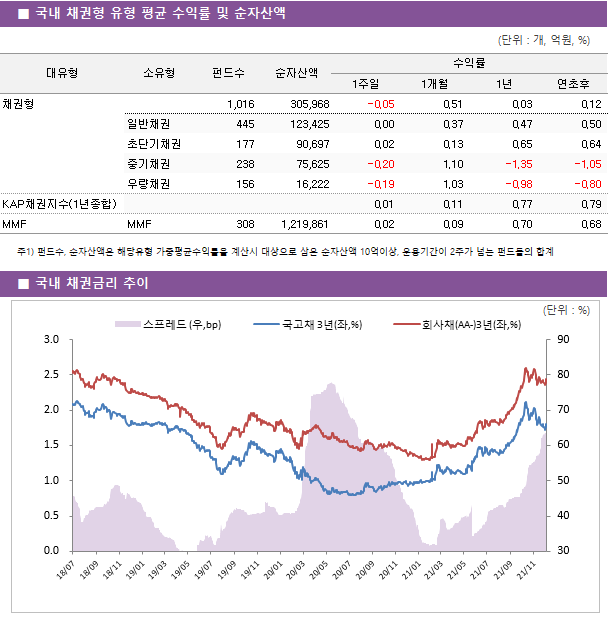 ■ 국내 채권형 유형 평균 수익률 및 순자산액 대유형	소유형	 펀드수 	순자산액	수익률			 				1주일	1개월	1년	연초후 채권형		 1,016 	305,968	-0.05 	0.51 	0.03 	0.12  	일반채권	 445 	123,425	0.00 	0.37 	0.47 	0.50  	초단기채권	 177 	90,697	0.02 	0.13 	0.65 	0.64  	중기채권	 238 	75,625	-0.20 	1.10 	-1.35 	-1.05  	우량채권	 156 	16,222	-0.19 	1.03 	-0.98 	-0.80  KAP채권지수(1년종합)				0.01 	0.11 	0.77 	0.79  MMF	MMF	 308 	1,219,861	0.02 	0.09 	0.70 	0.68 