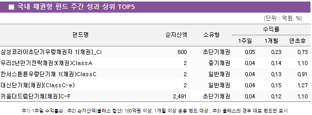 ■ 국내 채권형 펀드 주간 성과 상위 TOP5 펀드명	순자산액	소유형	수익률		 			1주일	1개월	연초후 삼성코리아초단기우량채권자 1[채권]_Ci	 600 	초단기채권	0.05 	0.23 	0.73  우리2년만기전략채권3(채권)ClassA	 2 	중기채권	0.04 	0.14 	1.10  칸서스튼튼우량단기채 1(채권)ClassC	 2 	일반채권	0.04 	0.13 	0.91  대신단기채[채권](ClassC-e)	 2 	일반채권	0.04 	0.15 	1.27  키움더드림단기채[채권]C-F	 2,491 	초단기채권	0.04 	0.12 	1.10 