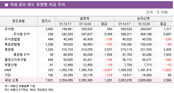 ■ 국내 공모 펀드 유형별 자금 추이 펀드유형	펀드수	설정액			순자산액		 		'21.12.17	'21.12.24	증감	'21.12.17	'21.12.24	증감 주식형	3,482 	199,961 	200,502 	540 	268,529 	269,847 	1,317      주식형 ETF	290 	242,283 	247,637 	5,354 	398,311 	404,198 	5,887  주식혼합형	494 	40,548 	40,438 	-109 	46,825 	46,530 	-295  채권혼합형	1,296 	89,020 	88,853 	-167 	100,382 	100,334 	-49  채권형	1,026 	216,724 	219,255 	2,531 	219,119 	221,528 	2,408      채권형 ETF	39 	88,450 	90,004 	1,554 	91,783 	93,286 	1,503  절대수익추구형	646 	50,505 	50,321 	-184 	56,710 	56,371 	-340  부동산형	41 	12,468 	12,450 	-18 	7,728 	7,713 	-15  MMF	325 	1,393,736 	1,385,729 	-8,007 	1,399,335 	1,391,415 	-7,920  기타	192 	20,389 	20,176 	-214 	14,511 	14,580 	69  국내 소계	7,831 	2,354,085 	2,355,365 	1,281 	2,603,235 	2,605,800 	2,566 