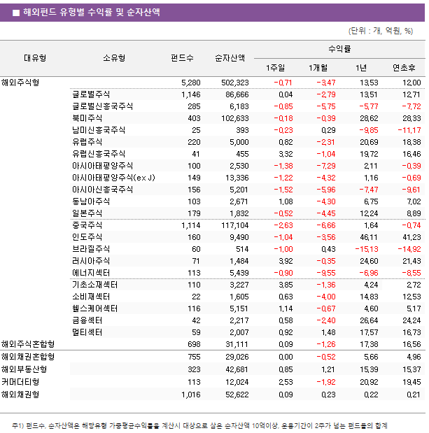 ■ 해외펀드 유형별 수익률 및 순자산액 대유형	소유형	 펀드수 	순자산액	수익률			 				1주일	1개월	1년	연초후 해외주식형		 5,280 	 502,323 	-0.71 	-3.47 	13.53 	12.00  	글로벌주식	 1,146 	 86,666 	0.04 	-2.79 	13.51 	12.71  	글로벌신흥국주식	 285 	 6,183 	-0.85 	-5.75 	-5.77 	-7.72  	북미주식	 403 	 102,633 	-0.18 	-0.39 	28.62 	28.33  	남미신흥국주식	 25 	 393 	-0.23 	0.29 	-9.85 	-11.17  	유럽주식	 220 	 5,000 	0.82 	-2.31 	20.69 	18.38  	유럽신흥국주식	 41 	 455 	3.32 	-1.04 	19.72 	16.46  	아시아태평양주식	 100 	 2,530 	-1.38 	-7.29 	2.11 	-0.39  	아시아태평양주식(ex J)	 149 	 13,336 	-1.22 	-4.32 	1.16 	-0.69  	아시아신흥국주식	 156 	 5,201 	-1.52 	-5.96 	-7.47 	-9.61  	동남아주식	 103 	 2,671 	1.08 	-4.30 	6.75 	7.02  	일본주식	 179 	 1,832 	-0.52 	-4.45 	12.24 	8.89  	중국주식	 1,114 	 117,104 	-2.63 	-6.66 	1.64 	-0.74  	인도주식	 160 	 9,490 	-1.04 	-3.56 	46.11 	41.23  	브라질주식	 60 	 514 	-1.00 	0.43 	-15.13 	-14.92  	러시아주식	 71 	 1,484 	3.92 	-0.35 	24.60 	21.43  	에너지섹터	 113 	 5,439 	-0.90 	-9.55 	-6.96 	-8.55  	기초소재섹터	 110 	 3,227 	3.85 	-1.36 	4.24 	2.72  	소비재섹터	 22 	 1,605 	0.63 	-4.00 	14.83 	12.53  	헬스케어섹터	 116 	 5,151 	1.14 	-0.67 	4.60 	5.17  	금융섹터	 42 	 2,217 	0.58 	-2.40 	26.64 	24.24  	멀티섹터	 59 	 2,007 	0.92 	1.48 	17.57 	16.73  해외주식혼합형		 698 	 31,111 	0.09 	-1.26 	17.38 	16.56  해외채권혼합형		 755 	 29,026 	0.00 	-0.52 	5.66 	4.96  해외부동산형		 323 	 42,681 	0.85 	1.21 	15.39 	15.37  커머더티형		 113 	 12,024 	2.53 	-1.92 	20.92 	19.45  해외채권형		 1,016 	 52,622 	0.09 	0.23 	0.22 	0.21 