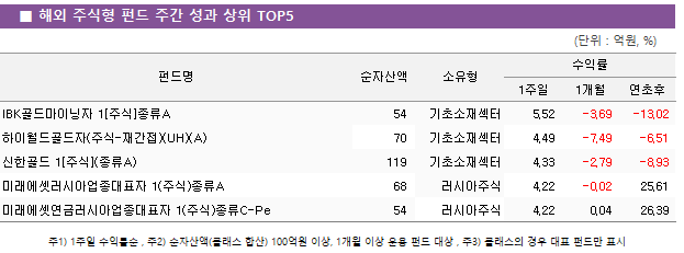 ■ 해외 주식형 펀드 주간 성과 상위 TOP5 펀드명	순자산액	소유형	수익률		 			1주일	1개월	연초후 IBK골드마이닝자 1[주식]종류A	 54 	기초소재섹터	5.52 	-3.69 	-13.02  하이월드골드자(주식-재간접)(UH)(A)	 70 	기초소재섹터	4.49 	-7.49 	-6.51  신한골드 1[주식](종류A)	 119 	기초소재섹터	4.33 	-2.79 	-8.93  미래에셋러시아업종대표자 1(주식)종류A	 68 	러시아주식	4.22 	-0.02 	25.61  미래에셋연금러시아업종대표자 1(주식)종류C-Pe	 54 	러시아주식	4.22 	0.04 	26.39 