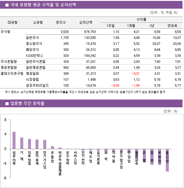 ■ 국내 유형별 평균 수익률 및 순자산액 대유형	소유형	 펀드수 	순자산액		수익률			 					1주일	1개월	1년	연초후 주식형		 3,526 	674,753		1.10 	4.21 	6.58 	6.59  	일반주식	 1,735 	130,595		1.58 	4.98 	10.06 	10.07  	중소형주식	 345 	15,476		3.17 	5.52 	20.07 	20.08  	배당주식	 300 	34,312		0.85 	6.13 	8.64 	8.65  	K200인덱스	 328 	189,342		0.22 	4.54 	3.39 	3.39  주식혼합형	일반주식혼합	 329 	37,321		0.85 	2.83 	7.90 	7.91  채권혼합형	일반채권혼합	 980 	88,465		0.44 	1.99 	3.29 	3.27  절대수익추구형	채권알파	 384 	31,313		0.07 	-0.01 	3.31 	3.31  	시장중립	 107 	1,496		0.63 	1.12 	6.78 	6.79  	공모주하이일드	 105 	19,674		-0.09 	-1.84 	5.78 	5.77 