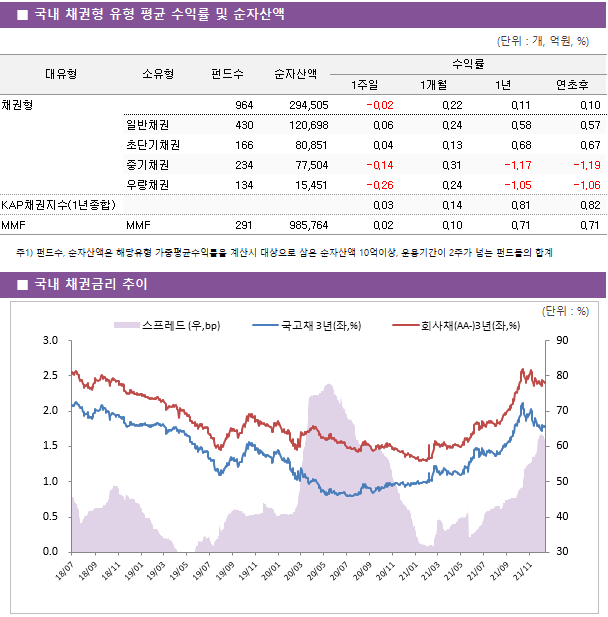 ■ 국내 채권형 유형 평균 수익률 및 순자산액 대유형	소유형	 펀드수 	순자산액	수익률			 				1주일	1개월	1년	연초후 채권형		 964 	294,505	-0.02 	0.22 	0.11 	0.10  	일반채권	 430 	120,698	0.06 	0.24 	0.58 	0.57  	초단기채권	 166 	80,851	0.04 	0.13 	0.68 	0.67  	중기채권	 234 	77,504	-0.14 	0.31 	-1.17 	-1.19  	우량채권	 134 	15,451	-0.26 	0.24 	-1.05 	-1.06  KAP채권지수(1년종합)				0.03 	0.14 	0.81 	0.82  MMF	MMF	 291 	985,764	0.02 	0.10 	0.71 	0.71 