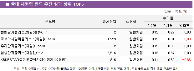 ■ 국내 채권형 펀드 주간 성과 상위 TOP5 펀드명	순자산액	소유형	수익률		 			1주일	1개월	연초후 한화단기플러스(채권)종류C-f	 2 	일반채권	0.12 	0.29 	0.00  교보악사알파플러스 1[채권]ClassCI	 1,929 	일반채권	0.12 	0.31 	-0.08  우리단기플러스(채권)ClassC-F	 2 	일반채권	0.12 	0.33 	0.00  삼성단기플러스[채권]_C-V	 3,516 	일반채권	0.12 	0.37 	0.00  KBKBSTAR중기우량회사채상장지수(채권)	 816 	일반채권	0.11 	0.32 	-0.36 