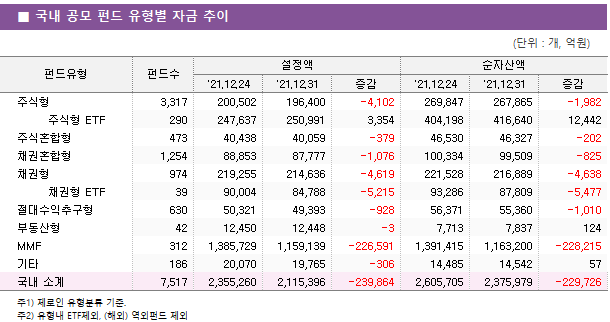 ■ 국내 공모 펀드 유형별 자금 추이 펀드유형	펀드수	설정액			순자산액		 		'21.12.24	'21.12.31	증감	'21.12.24	'21.12.31	증감 주식형	3,317 	200,502 	196,400 	-4,102 	269,847 	267,865 	-1,982      주식형 ETF	290 	247,637 	250,991 	3,354 	404,198 	416,640 	12,442  주식혼합형	473 	40,438 	40,059 	-379 	46,530 	46,327 	-202  채권혼합형	1,254 	88,853 	87,777 	-1,076 	100,334 	99,509 	-825  채권형	974 	219,255 	214,636 	-4,619 	221,528 	216,889 	-4,638      채권형 ETF	39 	90,004 	84,788 	-5,215 	93,286 	87,809 	-5,477  절대수익추구형	630 	50,321 	49,393 	-928 	56,371 	55,360 	-1,010  부동산형	42 	12,450 	12,448 	-3 	7,713 	7,837 	124  MMF	312 	1,385,729 	1,159,139 	-226,591 	1,391,415 	1,163,200 	-228,215  기타	186 	20,070 	19,765 	-306 	14,485 	14,542 	57  국내 소계	7,517 	2,355,260 	2,115,396 	-239,864 	2,605,705 	2,375,979 	-229,726 