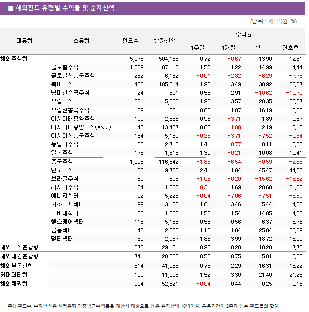 ■ 해외펀드 유형별 수익률 및 순자산액 대유형	소유형	 펀드수 	순자산액	수익률			 				1주일	1개월	1년	연초후 해외주식형		 5,073 	 504,186 	0.72 	-0.67 	13.90 	12.81  	글로벌주식	 1,059 	 87,115 	1.53 	1.22 	14.99 	14.44  	글로벌신흥국주식	 282 	 6,152 	-0.01 	-2.82 	-6.29 	-7.73  	북미주식	 403 	 105,214 	1.98 	3.49 	30.92 	30.87  	남미신흥국주식	 24 	 391 	0.53 	2.91 	-10.62 	-10.70  	유럽주식	 221 	 5,086 	1.93 	3.57 	20.35 	20.67  	유럽신흥국주식	 29 	 281 	0.08 	1.87 	16.19 	16.56  	아시아태평양주식	 100 	 2,566 	0.96 	-3.71 	1.89 	0.57  	아시아태평양주식(ex J)	 148 	 13,437 	0.83 	-1.00 	2.19 	0.13  	아시아신흥국주식	 154 	 5,189 	-0.25 	-3.71 	-7.52 	-9.84  	동남아주식	 102 	 2,710 	1.41 	-0.77 	8.11 	8.53  	일본주식	 178 	 1,818 	1.39 	-0.21 	10.08 	10.41  	중국주식	 1,098 	 116,542 	-1.86 	-6.54 	-0.59 	-2.58  	인도주식	 160 	 9,700 	2.41 	1.04 	45.47 	44.63  	브라질주식	 59 	 508 	-1.06 	-0.20 	-15.62 	-15.82  	러시아주식	 54 	 1,056 	-0.31 	1.69 	20.60 	21.05  	에너지섹터	 92 	 5,225 	-0.04 	-7.06 	-7.51 	-8.59  	기초소재섹터	 99 	 3,156 	1.61 	3.46 	5.44 	4.38  	소비재섹터	 22 	 1,622 	1.53 	1.54 	14.85 	14.25  	헬스케어섹터	 116 	 5,163 	0.55 	0.56 	6.37 	5.75  	금융섹터	 42 	 2,238 	1.16 	1.84 	25.84 	25.69  	멀티섹터	 60 	 2,037 	1.86 	3.99 	18.72 	18.90  해외주식혼합형		 673 	 29,151 	0.98 	0.28 	18.20 	17.70  해외채권혼합형		 741 	 28,838 	0.52 	0.75 	5.81 	5.50  해외부동산형		 314 	 41,085 	0.73 	2.29 	16.31 	16.22  커머더티형		 109 	 11,996 	1.52 	3.30 	21.40 	21.26  해외채권형		 994 	 52,321 	-0.04 	0.44 	0.25 	0.18  							