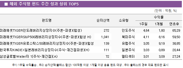 ■ 해외 주식형 펀드 주간 성과 상위 TOP5 펀드명	순자산액	소유형	수익률		 			1주일	1개월	연초후 미래에셋TIGER인도레버리지상장지수(주혼-파생)(합성)	 272 	인도주식	4.64 	1.80 	65.29  미래에셋TIGERS&P500레버리지상장지수(주혼-파생)(합성 H)	 1,041 	북미주식	4.11 	8.16 	59.50  미래에셋TIGER유로스탁스50레버리지상장지수(주혼-파생)(합성 H)	 139 	유럽주식	3.05 	9.19 	38.85  한국투자KINDEX일본레버리지상장지수(주식-재간접파생)(H)	 111 	일본주식	3.03 	0.89 	20.44  삼성글로벌Water자 1[주식-재간접](A)	 72 	멀티섹터	3.01 	3.09 	27.24 