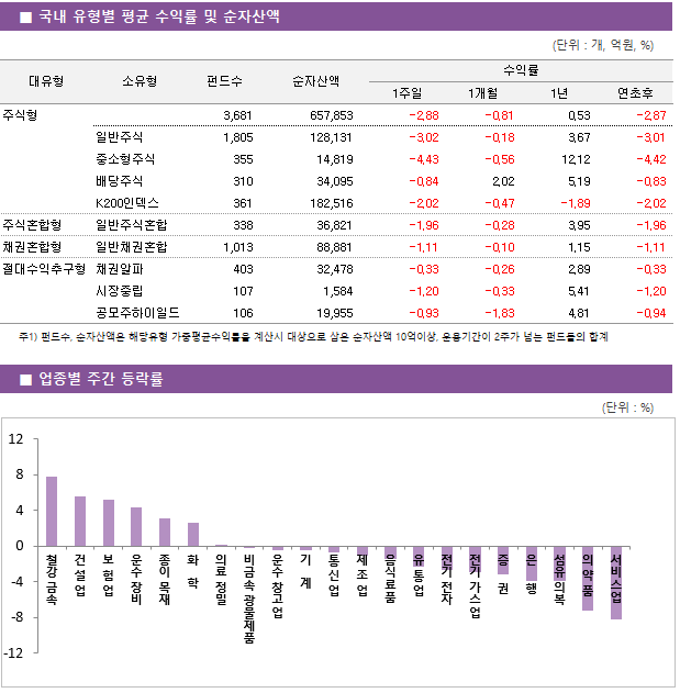 ■ 국내 유형별 평균 수익률 및 순자산액 대유형	소유형	 펀드수 	순자산액		수익률			 					1주일	1개월	1년	연초후 주식형		 3,681 	657,853		-2.88 	-0.81 	0.53 	-2.87  	일반주식	 1,805 	128,131		-3.02 	-0.18 	3.67 	-3.01  	중소형주식	 355 	14,819		-4.43 	-0.56 	12.12 	-4.42  	배당주식	 310 	34,095		-0.84 	2.02 	5.19 	-0.83  	K200인덱스	 361 	182,516		-2.02 	-0.47 	-1.89 	-2.02  주식혼합형	일반주식혼합	 338 	36,821		-1.96 	-0.28 	3.95 	-1.96  채권혼합형	일반채권혼합	 1,013 	88,881		-1.11 	-0.10 	1.15 	-1.11  절대수익추구형	채권알파	 403 	32,478		-0.33 	-0.26 	2.89 	-0.33  	시장중립	 107 	1,584		-1.20 	-0.33 	5.41 	-1.20  	공모주하이일드	 106 	19,955		-0.93 	-1.83 	4.81 	-0.94 