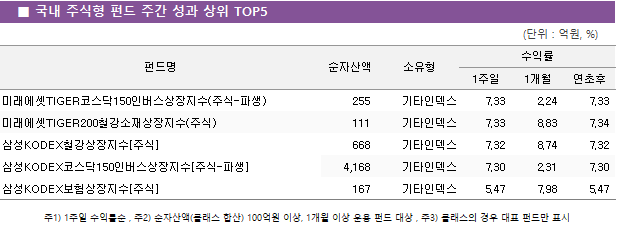 ■ 국내 주식형 펀드 주간 성과 상위 TOP5 펀드명	순자산액	소유형	수익률		 			1주일	1개월	연초후 미래에셋TIGER코스닥150인버스상장지수(주식-파생)	 255 	기타인덱스	7.33 	2.24 	7.33  미래에셋TIGER200철강소재상장지수(주식)	 111 	기타인덱스	7.33 	8.83 	7.34  삼성KODEX철강상장지수[주식]	 668 	기타인덱스	7.32 	8.74 	7.32  삼성KODEX코스닥150인버스상장지수[주식-파생]	 4,168 	기타인덱스	7.30 	2.31 	7.30  삼성KODEX보험상장지수[주식]	 167 	기타인덱스	5.47 	7.98 	5.47 