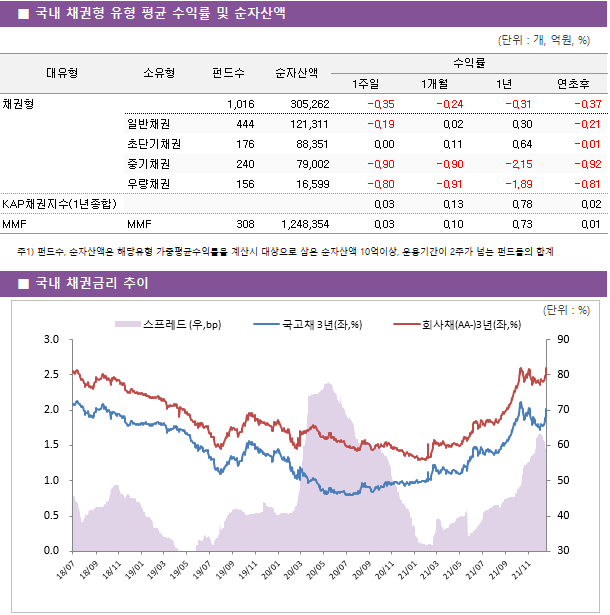 ■ 국내 채권형 유형 평균 수익률 및 순자산액 대유형	소유형	 펀드수 	순자산액	수익률			 				1주일	1개월	1년	연초후 채권형		 1,016 	305,262	-0.35 	-0.24 	-0.31 	-0.37  	일반채권	 444 	121,311	-0.19 	0.02 	0.30 	-0.21  	초단기채권	 176 	88,351	0.00 	0.11 	0.64 	-0.01  	중기채권	 240 	79,002	-0.90 	-0.90 	-2.15 	-0.92  	우량채권	 156 	16,599	-0.80 	-0.91 	-1.89 	-0.81  KAP채권지수(1년종합)				0.03 	0.13 	0.78 	0.02  MMF	MMF	 308 	1,248,354	0.03 	0.10 	0.73 	0.01 
