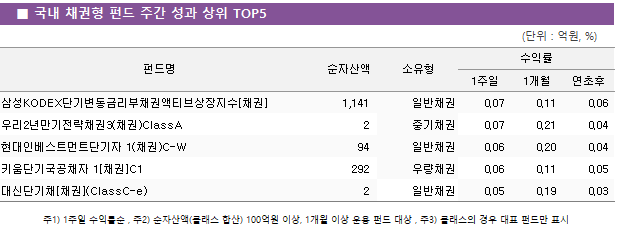 ■ 국내 채권형 펀드 주간 성과 상위 TOP5 펀드명	순자산액	소유형	수익률		 			1주일	1개월	연초후 삼성KODEX단기변동금리부채권액티브상장지수[채권]	 1,141 	일반채권	0.07 	0.11 	0.06  우리2년만기전략채권3(채권)ClassA	 2 	중기채권	0.07 	0.21 	0.04  현대인베스트먼트단기자 1(채권)C-W	 94 	일반채권	0.06 	0.20 	0.04  키움단기국공채자 1[채권]C1	 292 	우량채권	0.06 	0.11 	0.05  대신단기채[채권](ClassC-e)	 2 	일반채권	0.05 	0.19 	0.03 