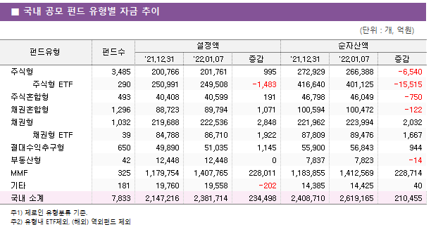 ■ 국내 공모 펀드 유형별 자금 추이 펀드유형	펀드수	설정액			순자산액		 		'21.12.31	'22.01.07	증감	'21.12.31	'22.01.07	증감 주식형	3,485 	200,766 	201,761 	995 	272,929 	266,388 	-6,540      주식형 ETF	290 	250,991 	249,508 	-1,483 	416,640 	401,125 	-15,515  주식혼합형	493 	40,408 	40,599 	191 	46,798 	46,049 	-750  채권혼합형	1,296 	88,723 	89,794 	1,071 	100,594 	100,472 	-122  채권형	1,032 	219,688 	222,536 	2,848 	221,962 	223,994 	2,032      채권형 ETF	39 	84,788 	86,710 	1,922 	87,809 	89,476 	1,667  절대수익추구형	650 	49,890 	51,035 	1,145 	55,900 	56,843 	944  부동산형	42 	12,448 	12,448 	0 	7,837 	7,823 	-14  MMF	325 	1,179,754 	1,407,765 	228,011 	1,183,855 	1,412,569 	228,714  기타	181 	19,760 	19,558 	-202 	14,385 	14,425 	40  국내 소계	7,833 	2,147,216 	2,381,714 	234,498 	2,408,710 	2,619,165 	210,455 