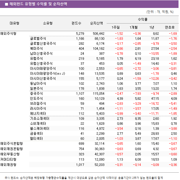 ■ 해외펀드 유형별 수익률 및 순자산액 대유형	소유형	 펀드수 	순자산액	수익률			 				1주일	1개월	1년	연초후 해외주식형		 5,279 	 506,442 	-1.52 	-0.36 	8.62 	-1.69  	글로벌주식	 1,166 	 88,130 	-1.83 	1.64 	11.87 	-1.76  	글로벌신흥국주식	 282 	 6,174 	-0.17 	-2.85 	-9.79 	-0.50  	북미주식	 404 	 104,162 	-2.66 	2.81 	27.54 	-2.54  	남미신흥국주식	 24 	 387 	-0.78 	0.10 	-10.55 	-1.89  	유럽주식	 219 	 5,165 	1.79 	6.19 	23.18 	1.62  	유럽신흥국주식	 37 	 453 	0.05 	-1.49 	14.40 	-0.31  	아시아태평양주식	 100 	 2,553 	-0.65 	-2.72 	-3.06 	-0.81  	아시아태평양주식(ex J)	 148 	 13,535 	0.89 	0.63 	-1.78 	0.46  	아시아신흥국주식	 155 	 5,177 	0.24 	-1.59 	-12.26 	-0.42  	동남아주식	 102 	 2,743 	1.06 	3.77 	7.07 	1.10  	일본주식	 178 	 1,838 	1.63 	3.55 	13.20 	1.74  	중국주식	 1,107 	 115,054 	-2.47 	-7.93 	-9.74 	-2.89  	인도주식	 160 	 10,129 	4.39 	5.82 	47.15 	4.09  	브라질주식	 59 	 494 	-2.83 	-3.29 	-16.72 	-5.41  	러시아주식	 71 	 1,454 	-1.11 	-3.57 	17.05 	-1.49  	에너지섹터	 112 	 5,403 	-0.99 	-3.40 	-11.71 	-1.85  	기초소재섹터	 109 	 3,335 	2.73 	8.35 	2.60 	1.92  	소비재섹터	 22 	 1,628 	0.86 	3.96 	15.83 	0.78  	헬스케어섹터	 116 	 4,972 	-3.54 	0.16 	1.39 	-3.88  	금융섹터	 41 	 2,299 	2.77 	5.49 	28.93 	2.50  	멀티섹터	 60 	 2,005 	-1.03 	3.87 	17.67 	-1.10  해외주식혼합형		 699 	 32,114 	-0.65 	1.60 	15.40 	-0.67  해외채권혼합형		 754 	 30,363 	-0.63 	0.69 	4.32 	-0.67  해외부동산형		 323 	 42,307 	-0.57 	2.05 	15.57 	-0.60  커머더티형		 113 	 12,080 	1.13 	6.08 	18.53 	1.09  해외채권형		 1,017 	 52,203 	-0.31 	-0.14 	-0.09 	-0.36  							