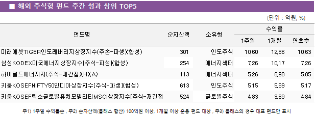 ■ 해외 주식형 펀드 주간 성과 상위 TOP5 펀드명	순자산액	소유형	수익률		 			1주일	1개월	연초후 미래에셋TIGER인도레버리지상장지수(주혼-파생)(합성)	 301 	인도주식	10.60 	12.86 	10.63  삼성KODEX미국에너지상장지수[주식-파생](합성)	 254 	에너지섹터	7.26 	10.17 	7.26  하이월드에너지자(주식-재간접)(H)(A)	 113 	에너지섹터	5.26 	6.98 	5.05  키움KOSEFNIFTY50인디아상장지수[주식-파생](합성)	 613 	인도주식	5.15 	5.89 	5.17  키움KOSEF릭소글로벌퓨처모빌리티MSCI상장지수[주식-재간접]	 524 	글로벌주식	4.83 	3.69 	4.84 
