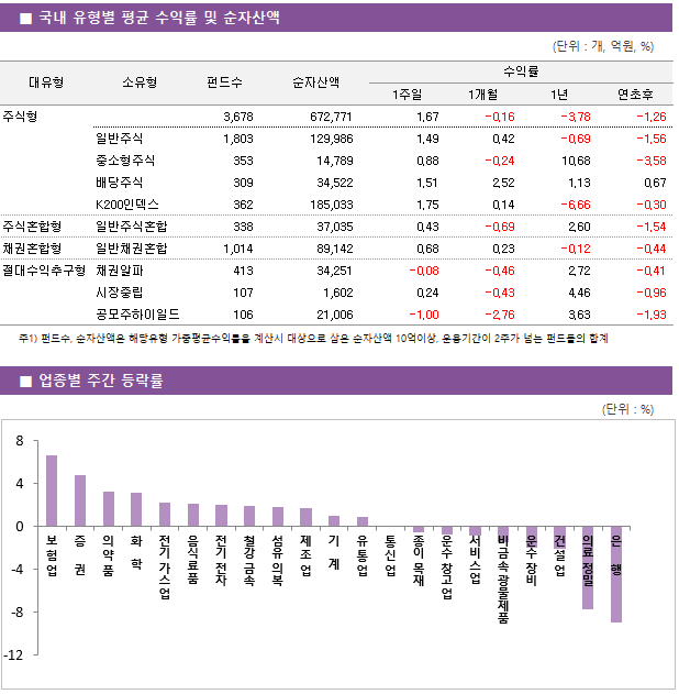 ■ 국내 유형별 평균 수익률 및 순자산액 대유형	소유형	 펀드수 	순자산액		수익률			 					1주일	1개월	1년	연초후 주식형		 3,678 	672,771		1.67 	-0.16 	-3.78 	-1.26  	일반주식	 1,803 	129,986		1.49 	0.42 	-0.69 	-1.56  	중소형주식	 353 	14,789		0.88 	-0.24 	10.68 	-3.58  	배당주식	 309 	34,522		1.51 	2.52 	1.13 	0.67  	K200인덱스	 362 	185,033		1.75 	0.14 	-6.66 	-0.30  주식혼합형	일반주식혼합	 338 	37,035		0.43 	-0.69 	2.60 	-1.54  채권혼합형	일반채권혼합	 1,014 	89,142		0.68 	0.23 	-0.12 	-0.44  절대수익추구형	채권알파	 413 	34,251		-0.08 	-0.46 	2.72 	-0.41  	시장중립	 107 	1,602		0.24 	-0.43 	4.46 	-0.96  	공모주하이일드	 106 	21,006		-1.00 	-2.76 	3.63 	-1.93 