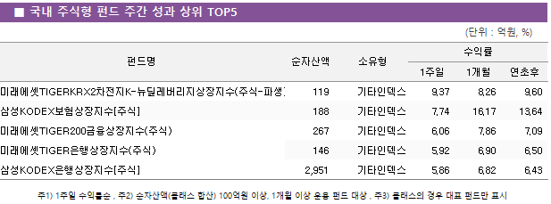 ■ 국내 주식형 펀드 주간 성과 상위 TOP5 펀드명	순자산액	소유형	수익률		 			1주일	1개월	연초후 미래에셋TIGERKRX2차전지K-뉴딜레버리지상장지수(주식-파생)	 119 	기타인덱스	9.37 	8.26 	9.60  삼성KODEX보험상장지수[주식]	 188 	기타인덱스	7.74 	16.17 	13.64  미래에셋TIGER200금융상장지수(주식)	 267 	기타인덱스	6.06 	7.86 	7.09  미래에셋TIGER은행상장지수(주식)	 146 	기타인덱스	5.92 	6.90 	6.50  삼성KODEX은행상장지수[주식]	 2,951 	기타인덱스	5.86 	6.82 	6.43 