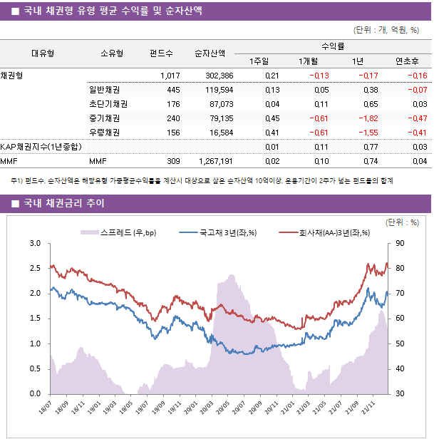 ■ 국내 채권형 펀드 주간 성과 상위 TOP5 펀드명	순자산액	소유형	수익률		 			1주일	1개월	연초후 KBKBSTARKIS국고채30년Enhanced상장지수(채권)	 1,685 	우량채권	1.41 	-3.18 	-0.96  우리장기국공채자 1(국공채)ClassC-F	 144 	중기채권	0.94 	-1.76 	-0.84  DB다같이장기채권[채권]C/C-F	 761 	중기채권	0.84 	-0.97 	-0.93  키움KOSEF10년국고채상장지수[채권]	 2,185 	중기채권	0.82 	-1.69 	-1.17  한국투자KINDEX국고채10년상장지수(채권)	 127 	우량채권	0.81 	-1.65 	-1.14 