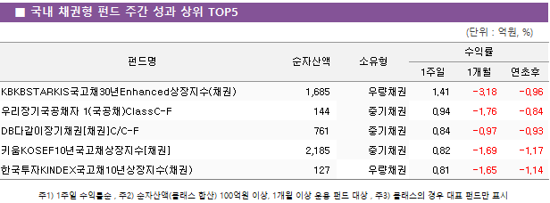 ■ 국내 채권형 펀드 주간 성과 상위 TOP5 펀드명	순자산액	소유형	수익률		 			1주일	1개월	연초후 KBKBSTARKIS국고채30년Enhanced상장지수(채권)	 1,685 	우량채권	1.41 	-3.18 	-0.96  우리장기국공채자 1(국공채)ClassC-F	 144 	중기채권	0.94 	-1.76 	-0.84  DB다같이장기채권[채권]C/C-F	 761 	중기채권	0.84 	-0.97 	-0.93  키움KOSEF10년국고채상장지수[채권]	 2,185 	중기채권	0.82 	-1.69 	-1.17  한국투자KINDEX국고채10년상장지수(채권)	 127 	우량채권	0.81 	-1.65 	-1.14 