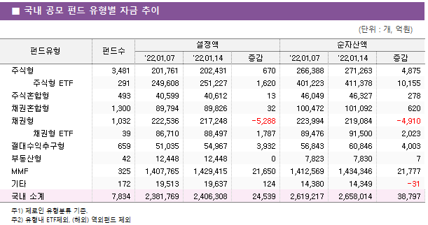 ■ 국내 공모 펀드 유형별 자금 추이 펀드유형	펀드수	설정액			순자산액		 		'22.01.07	'22.01.14	증감	'22.01.07	'22.01.14	증감 주식형	3,481 	201,761 	202,431 	670 	266,388 	271,263 	4,875      주식형 ETF	291 	249,608 	251,227 	1,620 	401,223 	411,378 	10,155  주식혼합형	493 	40,599 	40,612 	13 	46,049 	46,327 	278  채권혼합형	1,300 	89,794 	89,826 	32 	100,472 	101,092 	620  채권형	1,032 	222,536 	217,248 	-5,288 	223,994 	219,084 	-4,910      채권형 ETF	39 	86,710 	88,497 	1,787 	89,476 	91,500 	2,023  절대수익추구형	659 	51,035 	54,967 	3,932 	56,843 	60,846 	4,003  부동산형	42 	12,448 	12,448 	0 	7,823 	7,830 	7  MMF	325 	1,407,765 	1,429,415 	21,650 	1,412,569 	1,434,346 	21,777  기타	172 	19,513 	19,637 	124 	14,380 	14,349 	-31  국내 소계	7,834 	2,381,769 	2,406,308 	24,539 	2,619,217 	2,658,014 	38,797 