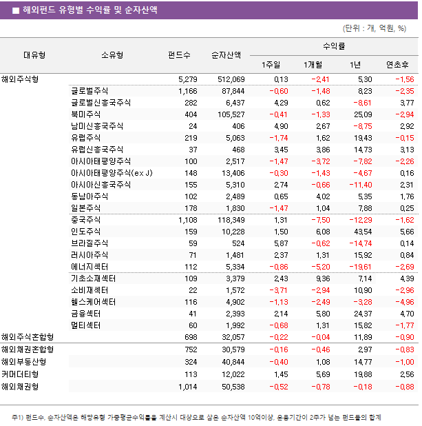■ 해외펀드 유형별 수익률 및 순자산액 대유형	소유형	 펀드수 	순자산액	수익률			 				1주일	1개월	1년	연초후 해외주식형		 5,279 	 512,069 	0.13 	-2.41 	5.30 	-1.56  	글로벌주식	 1,166 	 87,844 	-0.60 	-1.48 	8.23 	-2.35  	글로벌신흥국주식	 282 	 6,437 	4.29 	0.62 	-8.61 	3.77  	북미주식	 404 	 105,527 	-0.41 	-1.33 	25.09 	-2.94  	남미신흥국주식	 24 	 406 	4.90 	2.67 	-8.75 	2.92  	유럽주식	 219 	 5,063 	-1.74 	1.62 	19.43 	-0.15  	유럽신흥국주식	 37 	 468 	3.45 	3.86 	14.73 	3.13  	아시아태평양주식	 100 	 2,517 	-1.47 	-3.72 	-7.82 	-2.26  	아시아태평양주식(ex J)	 148 	 13,406 	-0.30 	-1.43 	-4.67 	0.16  	아시아신흥국주식	 155 	 5,310 	2.74 	-0.66 	-11.40 	2.31  	동남아주식	 102 	 2,489 	0.65 	4.02 	5.35 	1.76  	일본주식	 178 	 1,830 	-1.47 	1.04 	7.88 	0.25  	중국주식	 1,108 	 118,349 	1.31 	-7.50 	-12.29 	-1.62  	인도주식	 159 	 10,228 	1.50 	6.08 	43.54 	5.66  	브라질주식	 59 	 524 	5.87 	-0.62 	-14.74 	0.14  	러시아주식	 71 	 1,481 	2.37 	1.31 	15.92 	0.84  	에너지섹터	 112 	 5,334 	-0.86 	-5.20 	-19.61 	-2.69  	기초소재섹터	 109 	 3,379 	2.43 	9.36 	7.14 	4.39  	소비재섹터	 22 	 1,572 	-3.71 	-2.94 	10.90 	-2.96  	헬스케어섹터	 116 	 4,902 	-1.13 	-2.49 	-3.28 	-4.96  	금융섹터	 41 	 2,393 	2.14 	5.80 	24.37 	4.70  	멀티섹터	 60 	 1,992 	-0.68 	1.31 	15.82 	-1.77  해외주식혼합형		 698 	 32,057 	-0.22 	-0.04 	11.89 	-0.90  해외채권혼합형		 752 	 30,579 	-0.16 	-0.46 	2.97 	-0.83  해외부동산형		 324 	 40,844 	-0.40 	1.08 	14.77 	-1.00  커머더티형		 113 	 12,022 	1.45 	5.69 	19.88 	2.56  해외채권형		 1,014 	 50,538 	-0.52 	-0.78 	-0.18 	-0.88 