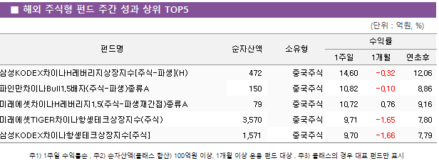 ■ 해외 주식형 펀드 주간 성과 상위 TOP5 펀드명	순자산액	소유형	수익률		 			1주일	1개월	연초후 삼성KODEX차이나H레버리지상장지수[주식-파생](H)	 472 	중국주식	14.60 	-0.32 	12.06  파인만차이나Bull1.5배자(주식-파생)종류A	 150 	중국주식	10.82 	-0.10 	8.86  미래에셋차이나H레버리지1.5(주식-파생재간접)종류A	 79 	중국주식	10.72 	0.76 	9.16  미래에셋TIGER차이나항셍테크상장지수(주식)	 3,570 	중국주식	9.71 	-1.65 	7.80  삼성KODEX차이나항셍테크상장지수[주식]	 1,571 	중국주식	9.70 	-1.66 	7.79 