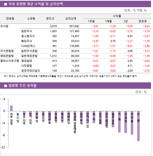 ■ 국내 유형별 평균 수익률 및 순자산액 대유형	소유형	 펀드수 	순자산액		수익률			 					1주일	1개월	1년	연초후 주식형		 3,679 	657,692		-2.81 	-1.29 	-5.55 	-4.03  	일반주식	 1,803 	127,460		-2.18 	-0.25 	-2.72 	-3.70  	중소형주식	 352 	14,457		-1.55 	-0.11 	6.97 	-5.07  	배당주식	 309 	33,610		-2.43 	0.75 	-1.27 	-1.78  	K200인덱스	 361 	178,485		-3.17 	-1.57 	-8.31 	-3.46  주식혼합형	일반주식혼합	 338 	36,818		-1.61 	-1.72 	0.95 	-3.12  채권혼합형	일반채권혼합	 1,012 	88,020		-1.02 	-0.48 	-1.00 	-1.45  절대수익추구형	채권알파	 413 	34,957		-0.22 	-0.57 	2.45 	-0.62  	시장중립	 107 	1,616		-0.08 	-0.07 	4.11 	-1.04  	공모주하이일드	 109 	22,165		-0.81 	-3.00 	2.69 	-2.72 