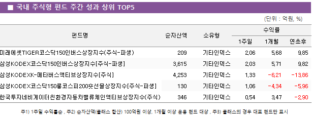 ■ 국내 주식형 펀드 주간 성과 상위 TOP5 펀드명	순자산액	소유형	수익률		 			1주일	1개월	연초후 미래에셋TIGER코스닥150인버스상장지수(주식-파생)	 209 	기타인덱스	2.06 	5.68 	9.85  삼성KODEX코스닥150인버스상장지수[주식-파생]	 3,615 	기타인덱스	2.03 	5.71 	9.82  삼성KODEXK-메타버스액티브상장지수[주식]	 4,253 	기타인덱스	1.33 	-6.21 	-13.86  삼성KODEX코스닥150롱코스피200숏선물상장지수[주식-파생]	 130 	기타인덱스	1.06 	-4.34 	-5.96  한국투자네비게이터친환경자동차밸류체인액티브상장지수(주식)	 346 	기타인덱스	0.54 	3.47 	-2.90 