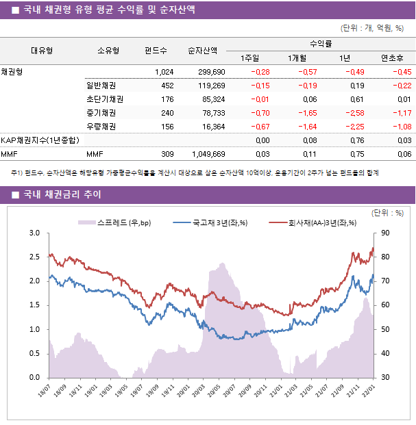 외국인 국채선물 대량 순매도로 국채금리 상승 대유형	소유형	 펀드수 	순자산액	수익률			 				1주일	1개월	1년	연초후 채권형		 1,024 	299,690	-0.28 	-0.57 	-0.49 	-0.45  	일반채권	 452 	119,269	-0.15 	-0.19 	0.19 	-0.22  	초단기채권	 176 	85,324	-0.01 	0.06 	0.61 	0.01  	중기채권	 240 	78,733	-0.70 	-1.65 	-2.58 	-1.17  	우량채권	 156 	16,364	-0.67 	-1.64 	-2.25 	-1.08  KAP채권지수(1년종합)				0.00 	0.08 	0.76 	0.03  MMF	MMF	 309 	1,049,669	0.03 	0.11 	0.75 	0.06 