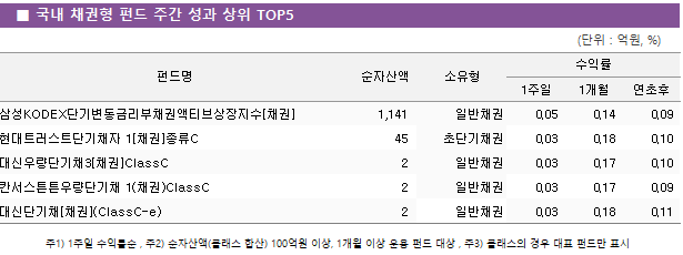 ■ 국내 채권형 펀드 주간 성과 상위 TOP5 펀드명	순자산액	소유형	수익률		 			1주일	1개월	연초후 삼성KODEX단기변동금리부채권액티브상장지수[채권]	 1,141 	일반채권	0.05 	0.14 	0.09  현대트러스트단기채자 1[채권]종류C	 45 	초단기채권	0.03 	0.18 	0.10  대신우량단기채3[채권]ClassC	 2 	일반채권	0.03 	0.17 	0.10  칸서스튼튼우량단기채 1(채권)ClassC	 2 	일반채권	0.03 	0.17 	0.09  대신단기채[채권](ClassC-e)	 2 	일반채권	0.03 	0.18 	0.11 