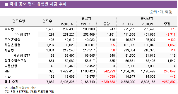 ■ 국내 공모 펀드 유형별 자금 추이 펀드유형	펀드수	설정액			순자산액		 		'22.01.14	'22.01.21	증감	'22.01.14	'22.01.21	증감 주식형	3,483 	202,433 	203,180 	747 	271,265 	265,490 	-5,775      주식형 ETF	291 	251,227 	252,409 	1,181 	411,378 	401,667 	-9,711  주식혼합형	493 	40,612 	40,922 	310 	46,327 	45,907 	-420  채권혼합형	1,297 	89,826 	89,801 	-25 	101,092 	100,040 	-1,052  채권형	1,034 	217,248 	217,217 	-30 	219,084 	218,370 	-714      채권형 ETF	39 	88,497 	88,845 	348 	91,500 	91,616 	116  절대수익추구형	661 	54,982 	56,617 	1,635 	60,861 	62,408 	1,547  부동산형	42 	12,448 	12,452 	3 	7,830 	7,833 	4  MMF	325 	1,429,415 	1,186,423 	-242,993 	1,434,346 	1,190,497 	-243,849  기타	169 	19,635 	18,875 	-759 	14,347 	14,305 	-42  국내 소계	7,834 	2,406,323 	2,166,740 	-239,583 	2,658,029 	2,398,133 	-259,897 