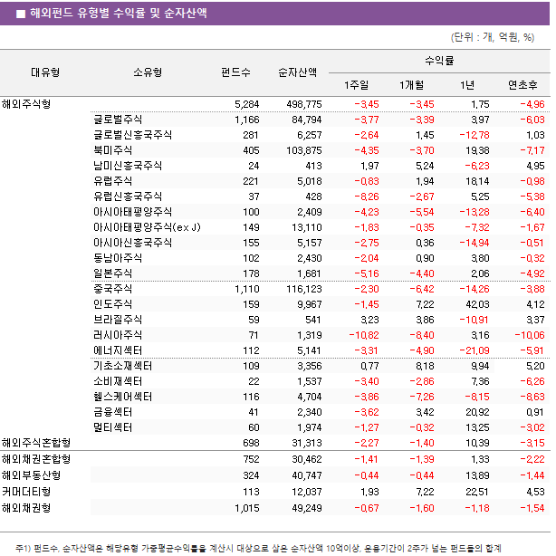 ■ 해외펀드 유형별 수익률 및 순자산액 대유형	소유형	 펀드수 	순자산액	수익률			 				1주일	1개월	1년	연초후 해외주식형		 5,284 	 498,775 	-3.45 	-3.45 	1.75 	-4.96  	글로벌주식	 1,166 	 84,794 	-3.77 	-3.39 	3.97 	-6.03  	글로벌신흥국주식	 281 	 6,257 	-2.64 	1.45 	-12.78 	1.03  	북미주식	 405 	 103,875 	-4.35 	-3.70 	19.38 	-7.17  	남미신흥국주식	 24 	 413 	1.97 	5.24 	-6.23 	4.95  	유럽주식	 221 	 5,018 	-0.83 	1.94 	18.14 	-0.98  	유럽신흥국주식	 37 	 428 	-8.26 	-2.67 	5.25 	-5.38  	아시아태평양주식	 100 	 2,409 	-4.23 	-5.54 	-13.28 	-6.40  	아시아태평양주식(ex J)	 149 	 13,110 	-1.83 	-0.35 	-7.32 	-1.67  	아시아신흥국주식	 155 	 5,157 	-2.75 	0.36 	-14.94 	-0.51  	동남아주식	 102 	 2,430 	-2.04 	0.90 	3.80 	-0.32  	일본주식	 178 	 1,681 	-5.16 	-4.40 	2.06 	-4.92  	중국주식	 1,110 	 116,123 	-2.30 	-6.42 	-14.26 	-3.88  	인도주식	 159 	 9,967 	-1.45 	7.22 	42.03 	4.12  	브라질주식	 59 	 541 	3.23 	3.86 	-10.91 	3.37  	러시아주식	 71 	 1,319 	-10.82 	-8.40 	3.16 	-10.06  	에너지섹터	 112 	 5,141 	-3.31 	-4.90 	-21.09 	-5.91  	기초소재섹터	 109 	 3,356 	0.77 	8.18 	9.94 	5.20  	소비재섹터	 22 	 1,537 	-3.40 	-2.86 	7.36 	-6.26  	헬스케어섹터	 116 	 4,704 	-3.86 	-7.26 	-8.15 	-8.63  	금융섹터	 41 	 2,340 	-3.62 	3.42 	20.92 	0.91  	멀티섹터	 60 	 1,974 	-1.27 	-0.32 	13.25 	-3.02  해외주식혼합형		 698 	 31,313 	-2.27 	-1.40 	10.39 	-3.15  해외채권혼합형		 752 	 30,462 	-1.41 	-1.39 	1.33 	-2.22  해외부동산형		 324 	 40,747 	-0.44 	-0.44 	13.89 	-1.44  커머더티형		 113 	 12,037 	1.93 	7.22 	22.51 	4.53  해외채권형		 1,015 	 49,249 	-0.67 	-1.60 	-1.18 	-1.54  							