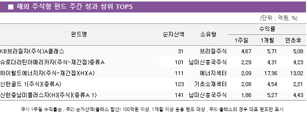 ■ 해외 주식형 펀드 주간 성과 상위 TOP5 펀드명	순자산액	소유형	수익률		 			1주일	1개월	연초후 KB브라질자(주식)A클래스	 31 	브라질주식	4.67 	5.71 	5.08  슈로더라틴아메리카자(주식-재간접)종류A	 101 	남미신흥국주식	2.29 	4.31 	4.23  하이월드에너지자(주식-재간접)(H)(A)	 111 	에너지섹터	2.09 	17.36 	13.02  신한골드 1[주식](종류A)	 123 	기초소재섹터	2.08 	4.54 	2.21  신한중남미플러스자(H)[주식](종류A 1)	 141 	남미신흥국주식	1.86 	5.27 	4.43 