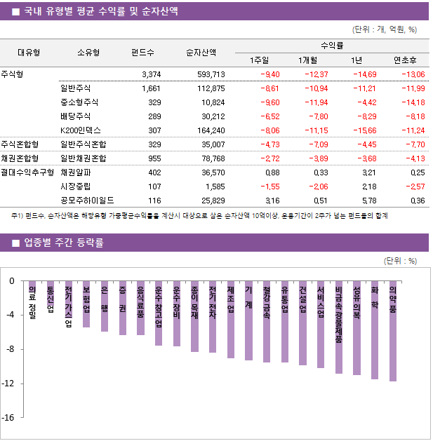 ■ 국내 유형별 평균 수익률 및 순자산액 대유형	소유형	 펀드수 	순자산액		수익률			 					1주일	1개월	1년	연초후 주식형		 3,374 	593,713		-9.40 	-12.37 	-14.69 	-13.06  	일반주식	 1,661 	112,875		-8.61 	-10.94 	-11.21 	-11.99  	중소형주식	 329 	10,824		-9.60 	-11.94 	-4.42 	-14.18  	배당주식	 289 	30,212		-6.52 	-7.80 	-8.29 	-8.18  	K200인덱스	 307 	164,240		-8.06 	-11.15 	-15.66 	-11.24  주식혼합형	일반주식혼합	 329 	35,007		-4.73 	-7.09 	-4.45 	-7.70  채권혼합형	일반채권혼합	 955 	78,768		-2.72 	-3.89 	-3.68 	-4.13  절대수익추구형	채권알파	 402 	36,570		0.88 	0.33 	3.21 	0.25  	시장중립	 107 	1,585		-1.55 	-2.06 	2.18 	-2.57  	공모주하이일드	 116 	25,829		3.16 	0.51 	5.78 	0.36 
