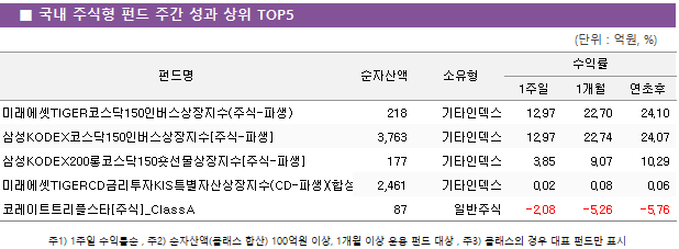 ■ 국내 주식형 펀드 주간 성과 상위 TOP5 펀드명	순자산액	소유형	수익률		 			1주일	1개월	연초후 미래에셋TIGER코스닥150인버스상장지수(주식-파생)	 218 	기타인덱스	12.97 	22.70 	24.10  삼성KODEX코스닥150인버스상장지수[주식-파생]	 3,763 	기타인덱스	12.97 	22.74 	24.07  삼성KODEX200롱코스닥150숏선물상장지수[주식-파생]	 177 	기타인덱스	3.85 	9.07 	10.29  미래에셋TIGERCD금리투자KIS특별자산상장지수(CD-파생)(합성)	 2,461 	기타인덱스	0.02 	0.08 	0.06  코레이트트리플스타[주식]_ClassA	 87 	일반주식	-2.08 	-5.26 	-5.76 