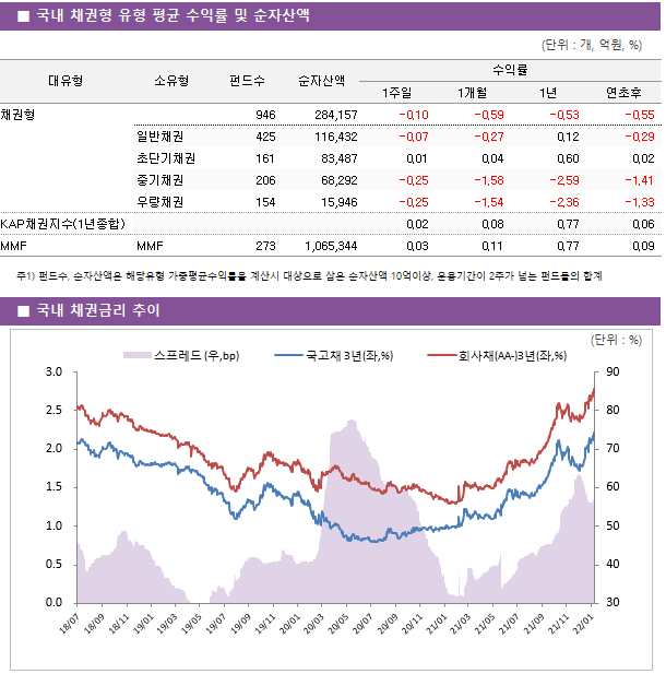 ■ 국내 채권형 유형 평균 수익률 및 순자산액 대유형	소유형	 펀드수 	순자산액	수익률			 				1주일	1개월	1년	연초후 채권형		 946 	284,157	-0.10 	-0.59 	-0.53 	-0.55  	일반채권	 425 	116,432	-0.07 	-0.27 	0.12 	-0.29  	초단기채권	 161 	83,487	0.01 	0.04 	0.60 	0.02  	중기채권	 206 	68,292	-0.25 	-1.58 	-2.59 	-1.41  	우량채권	 154 	15,946	-0.25 	-1.54 	-2.36 	-1.33  KAP채권지수(1년종합)				0.02 	0.08 	0.77 	0.06  MMF	MMF	 273 	1,065,344	0.03 	0.11 	0.77 	0.09 