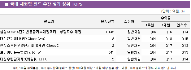■ 국내 채권형 펀드 주간 성과 상위 TOP5 펀드명	순자산액	소유형	수익률		 			1주일	1개월	연초후 삼성KODEX단기변동금리부채권액티브상장지수[채권]	 1,142 	일반채권	0.04 	0.16 	0.14  대신단기채[채권](ClassC-e)	 2 	일반채권	0.04 	0.18 	0.15  칸서스튼튼우량단기채 1(채권)ClassC	 2 	일반채권	0.04 	0.17 	0.13  브이아이든든한[채권]C-W	 541 	일반채권	0.04 	0.17 	0.13  대신우량단기채3[채권]ClassC	 2 	일반채권	0.04 	0.17 	0.14 