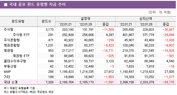 ■ 국내 공모 펀드 유형별 자금 추이 펀드유형	펀드수	설정액			순자산액		 		'22.01.21	'22.01.28	증감	'22.01.21	'22.01.28	증감 주식형	3,173 	203,180 	191,791 	-11,389 	265,490 	228,603 	-36,887      주식형 ETF	291 	252,409 	256,806 	4,397 	401,667 	371,774 	-29,894  주식혼합형	471 	40,922 	40,665 	-256 	45,907 	43,469 	-2,438  채권혼합형	1,231 	89,801 	83,377 	-6,423 	100,040 	90,233 	-9,807  채권형	953 	217,217 	200,447 	-16,771 	218,370 	201,545 	-16,825      채권형 ETF	39 	88,845 	88,620 	-225 	91,616 	91,315 	-301  절대수익추구형	649 	56,617 	59,737 	3,120 	62,408 	66,948 	4,540  부동산형	42 	12,452 	12,448 	-3 	7,833 	7,818 	-16  MMF	288 	1,186,423 	1,214,335 	27,912 	1,190,497 	1,218,423 	27,926  기타	189 	18,899 	16,947 	-1,953 	14,329 	13,252 	-1,077  국내 소계	7,326 	2,166,764 	2,165,173 	-1,591 	2,398,156 	2,333,379 	-64,778 
