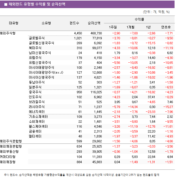 ■ 해외펀드 유형별 수익률 및 순자산액 대유형	소유형	 펀드수 	순자산액	수익률			 				1주일	1개월	1년	연초후 해외주식형		 4,450 	 468,730 	-2.90 	-7.00 	-2.66 	-7.71  	글로벌주식	 1,021 	 77,819 	-3.70 	-8.81 	-0.27 	-9.50  	글로벌신흥국주식	 269 	 6,092 	-1.83 	-0.72 	-15.15 	-0.82  	북미주식	 310 	 99,077 	-4.33 	-10.06 	12.18 	-11.19  	남미신흥국주식	 24 	 418 	1.79 	8.16 	-0.38 	6.82  	유럽주식	 179 	 4,150 	-3.34 	-3.27 	14.40 	-4.30  	유럽신흥국주식	 37 	 404 	-5.56 	-10.05 	2.18 	-10.65  	아시아태평양주식	 100 	 2,348 	-2.57 	-8.40 	-16.92 	-8.81  	아시아태평양주식(ex J)	 127 	 12,668 	-1.80 	-2.90 	-10.86 	-3.45  	아시아신흥국주식	 137 	 4,621 	-1.46 	-1.86 	-18.02 	-1.96  	동남아주식	 52 	 303 	-1.27 	-1.21 	3.41 	-1.58  	일본주식	 125 	 1,321 	-1.69 	-6.07 	0.35 	-6.53  	중국주식	 958 	 116,025 	-0.37 	-4.21 	-16.92 	-4.23  	인도주식	 102 	 6,962 	-4.23 	2.04 	37.41 	-0.29  	브라질주식	 51 	 525 	3.95 	9.67 	-4.65 	7.46  	러시아주식	 71 	 1,237 	-5.79 	-14.34 	0.30 	-15.27  	에너지섹터	 61 	 1,445 	-2.18 	-7.76 	-23.33 	-7.96  	기초소재섹터	 109 	 3,273 	-2.74 	3.73 	7.44 	2.32  	소비재섹터	 22 	 1,481 	-3.51 	-8.80 	1.64 	-9.55  	헬스케어섹터	 116 	 4,546 	-3.26 	-11.19 	-12.76 	-11.61  	금융섹터	 41 	 2,313 	-2.05 	-0.59 	22.20 	-1.16  	멀티섹터	 48 	 1,836 	-1.97 	-3.37 	11.42 	-4.93  해외주식혼합형		 599 	 29,662 	-1.56 	-4.06 	8.05 	-4.66  해외채권혼합형		 634 	 25,925 	-1.37 	-3.23 	-0.33 	-3.56  해외부동산형		 293 	 39,905 	-0.36 	-1.04 	12.58 	-1.79  커머더티형		 104 	 11,283 	0.29 	5.83 	22.84 	4.84  해외채권형		 884 	 45,883 	0.04 	-1.49 	-1.31 	-1.51 