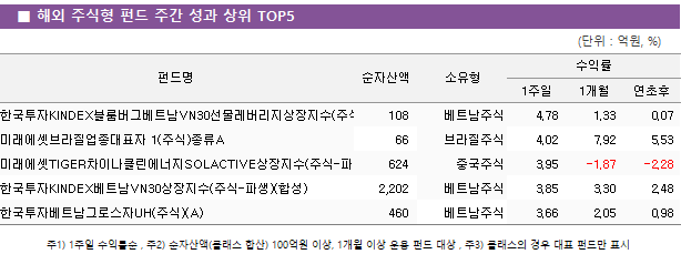■ 해외 주식형 펀드 주간 성과 상위 TOP5 펀드명	순자산액	소유형	수익률		 			1주일	1개월	연초후 한국투자KINDEX블룸버그베트남VN30선물레버리지상장지수(주식-파생)(H)	 108 	베트남주식	4.78 	1.33 	0.07  미래에셋브라질업종대표자 1(주식)종류A	 66 	브라질주식	4.02 	7.92 	5.53  미래에셋TIGER차이나클린에너지SOLACTIVE상장지수(주식-파생)	 624 	중국주식	3.95 	-1.87 	-2.28  한국투자KINDEX베트남VN30상장지수(주식-파생)(합성)	 2,202 	베트남주식	3.85 	3.30 	2.48  한국투자베트남그로스자UH(주식)(A)	 460 	베트남주식	3.66 	2.05 	0.98 