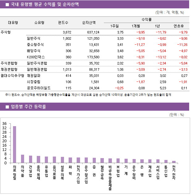 ■ 국내 유형별 평균 수익률 및 순자산액 대유형	소유형	 펀드수 	순자산액		수익률			 					1주일	1개월	1년	연초후 주식형		 3,672 	637,124		3.75 	-9.95 	-11.79 	-9.79  	일반주식	 1,802 	121,050		3.33 	-9.18 	-8.62 	-9.06  	중소형주식	 351 	13,431		3.41 	-11.27 	-0.99 	-11.26  	배당주식	 306 	32,658		3.48 	-5.05 	-5.04 	-4.97  	K200인덱스	 360 	173,580		3.62 	-8.31 	-13.12 	-8.02  주식혼합형	일반주식혼합	 339 	35,702		2.02 	-5.90 	-2.34 	-5.84  채권혼합형	일반채권혼합	 1,013 	86,317		1.06 	-3.09 	-2.74 	-3.13  절대수익추구형	채권알파	 414 	35,031		0.03 	0.28 	3.02 	0.27  	시장중립	 106 	1,581		0.68 	-1.87 	2.59 	-1.91  	공모주하이일드	 115 	24,304		-0.25 	0.08 	5.23 	0.11 