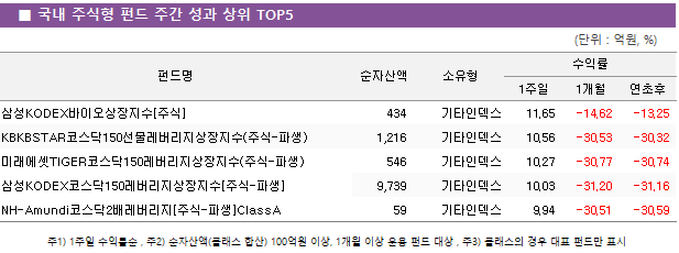 ■ 국내 주식형 펀드 주간 성과 상위 TOP5 펀드명	순자산액	소유형	수익률		 			1주일	1개월	연초후 삼성KODEX바이오상장지수[주식]	 434 	기타인덱스	11.65 	-14.62 	-13.25  KBKBSTAR코스닥150선물레버리지상장지수(주식-파생)	 1,216 	기타인덱스	10.56 	-30.53 	-30.32  미래에셋TIGER코스닥150레버리지상장지수(주식-파생)	 546 	기타인덱스	10.27 	-30.77 	-30.74  삼성KODEX코스닥150레버리지상장지수[주식-파생]	 9,739 	기타인덱스	10.03 	-31.20 	-31.16  NH-Amundi코스닥2배레버리지[주식-파생]ClassA	 59 	기타인덱스	9.94 	-30.51 	-30.59 