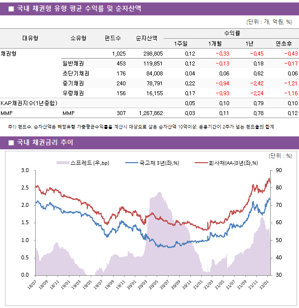 ■ 국내 채권형 유형 평균 수익률 및 순자산액 대유형	소유형	 펀드수 	순자산액	수익률			 				1주일	1개월	1년	연초후 채권형		 1,025 	298,805	0.12 	-0.33 	-0.45 	-0.43  	일반채권	 453 	119,851	0.12 	-0.13 	0.18 	-0.17  	초단기채권	 176 	84,008	0.04 	0.06 	0.62 	0.06  	중기채권	 240 	78,791	0.22 	-0.94 	-2.42 	-1.21  	우량채권	 156 	16,155	0.17 	-0.93 	-2.24 	-1.16  KAP채권지수(1년종합)				0.05 	0.10 	0.79 	0.10  MMF	MMF	 307 	1,267,862	0.03 	0.11 	0.78 	0.12 