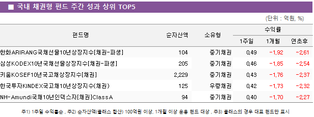 ■ 국내 채권형 펀드 주간 성과 상위 TOP5 펀드명	순자산액	소유형	수익률		 			1주일	1개월	연초후 한화ARIRANG국채선물10년상장지수[채권-파생]	 104 	중기채권	0.49 	-1.92 	-2.61  삼성KODEX10년국채선물상장지수[채권-파생]	 205 	중기채권	0.46 	-1.85 	-2.54  키움KOSEF10년국고채상장지수[채권]	 2,229 	중기채권	0.43 	-1.76 	-2.37  한국투자KINDEX국고채10년상장지수(채권)	 125 	우량채권	0.42 	-1.73 	-2.32  NH-Amundi국채10년인덱스자[채권]ClassA	 94 	중기채권	0.40 	-1.70 	-2.27 