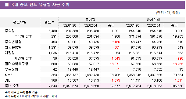 ■ 국내 공모 펀드 유형별 자금 추이 펀드유형	펀드수	설정액			순자산액		 		'22.01.28	'22.02.04	증감	'22.01.28	'22.02.04	증감 주식형	3,480 	204,389 	205,480 	1,091 	244,246 	254,545 	10,299      주식형 ETF	291 	256,806 	261,094 	4,288 	371,774 	391,676 	19,903  주식혼합형	493 	40,901 	40,735 	-166 	43,747 	44,426 	679  채권혼합형	1,291 	89,879 	89,579 	-301 	97,570 	98,219 	649  채권형	1,036 	215,418 	215,472 	54 	216,281 	216,644 	363      채권형 ETF	39 	88,620 	87,575 	-1,045 	91,315 	90,317 	-998  절대수익추구형	660 	60,088 	57,017 	-3,071 	67,320 	63,868 	-3,452  부동산형	42 	12,448 	12,447 	-1 	7,818 	7,832 	15  MMF	323 	1,353,737 	1,432,438 	78,702 	1,358,242 	1,437,625 	79,384  기타	188 	18,387 	16,713 	-1,675 	14,411 	13,100 	-1,311  국내 소계	7,843 	2,340,673 	2,418,550 	77,877 	2,512,724 	2,618,253 	105,530 