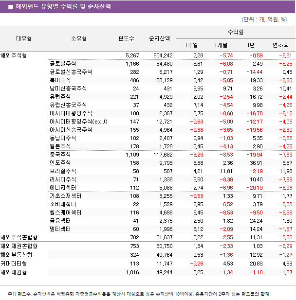 ■ 해외펀드 유형별 수익률 및 순자산액 대유형	소유형	 펀드수 	순자산액	수익률			 				1주일	1개월	1년	연초후 해외주식형		 5,267 	 504,242 	2.28 	-5.74 	-0.59 	-5.61  	글로벌주식	 1,166 	 84,480 	3.61 	-6.08 	2.49 	-6.25  	글로벌신흥국주식	 282 	 6,217 	1.29 	-0.71 	-14.44 	0.45  	북미주식	 406 	 108,129 	6.42 	-5.05 	19.33 	-5.50  	남미신흥국주식	 24 	 431 	3.35 	9.71 	3.26 	10.41  	유럽주식	 221 	 4,929 	2.02 	-2.54 	16.72 	-2.44  	유럽신흥국주식	 37 	 432 	7.14 	-4.54 	9.98 	-4.26  	아시아태평양주식	 100 	 2,367 	0.75 	-8.60 	-16.78 	-8.12  	아시아태평양주식(ex J)	 147 	 12,721 	-0.63 	-5.00 	-12.17 	-4.05  	아시아신흥국주식	 155 	 4,964 	-0.38 	-3.65 	-19.56 	-2.30  	동남아주식	 102 	 2,407 	0.94 	-1.03 	5.35 	-0.86  	일본주식	 178 	 1,728 	2.45 	-4.13 	2.90 	-4.25  	중국주식	 1,109 	 117,682 	-3.29 	-8.53 	-19.94 	-7.39  	인도주식	 158 	 9,793 	3.88 	2.36 	36.91 	3.57  	브라질주식	 58 	 587 	4.21 	11.81 	-2.19 	11.98  	러시아주식	 71 	 1,338 	8.60 	-8.38 	10.40 	-7.98  	에너지섹터	 112 	 5,088 	2.74 	-6.96 	-20.19 	-6.98  	기초소재섹터	 108 	 3,255 	-0.53 	1.33 	9.71 	1.77  	소비재섹터	 22 	 1,529 	2.95 	-6.52 	3.79 	-6.88  	헬스케어섹터	 116 	 4,698 	3.45 	-8.53 	-9.50 	-8.56  	금융섹터	 41 	 2,375 	2.50 	1.82 	24.24 	1.30  	멀티섹터	 60 	 1,996 	3.12 	-2.09 	14.24 	-1.87  해외주식혼합형		 702 	 31,637 	2.22 	-2.55 	11.31 	-2.56  해외채권혼합형		 753 	 30,750 	1.34 	-2.33 	1.03 	-2.29  해외부동산형		 324 	 40,764 	0.53 	-1.36 	12.92 	-1.27  커머더티형		 113 	 11,747 	-0.28 	4.53 	20.83 	4.63  해외채권형		 1,016 	 49,244 	0.25 	-1.34 	-1.10 	-1.27 